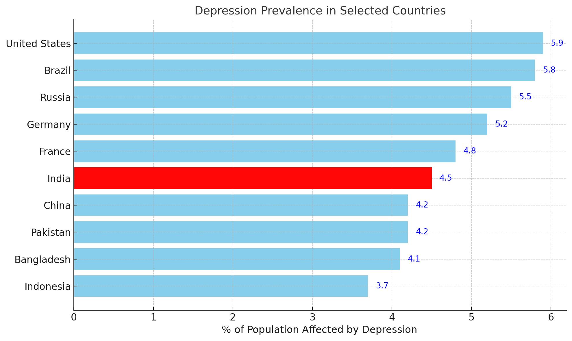 Country wise depression rate percentage of India